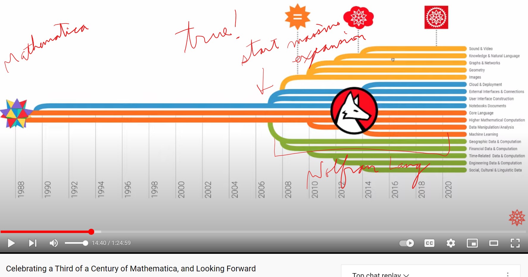 WolframLang growth history 2021-10-24