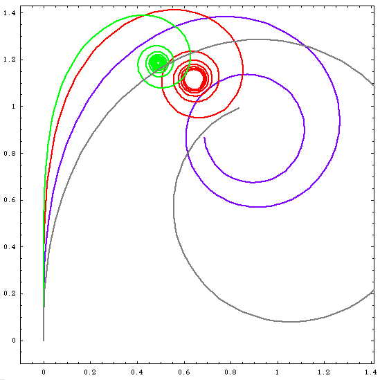 cornu spirals