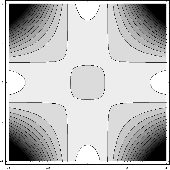 cross curve contour plot