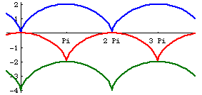 cycloidEvolute
