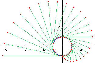 involute of a circle