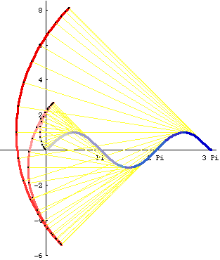 involute of sinusoid