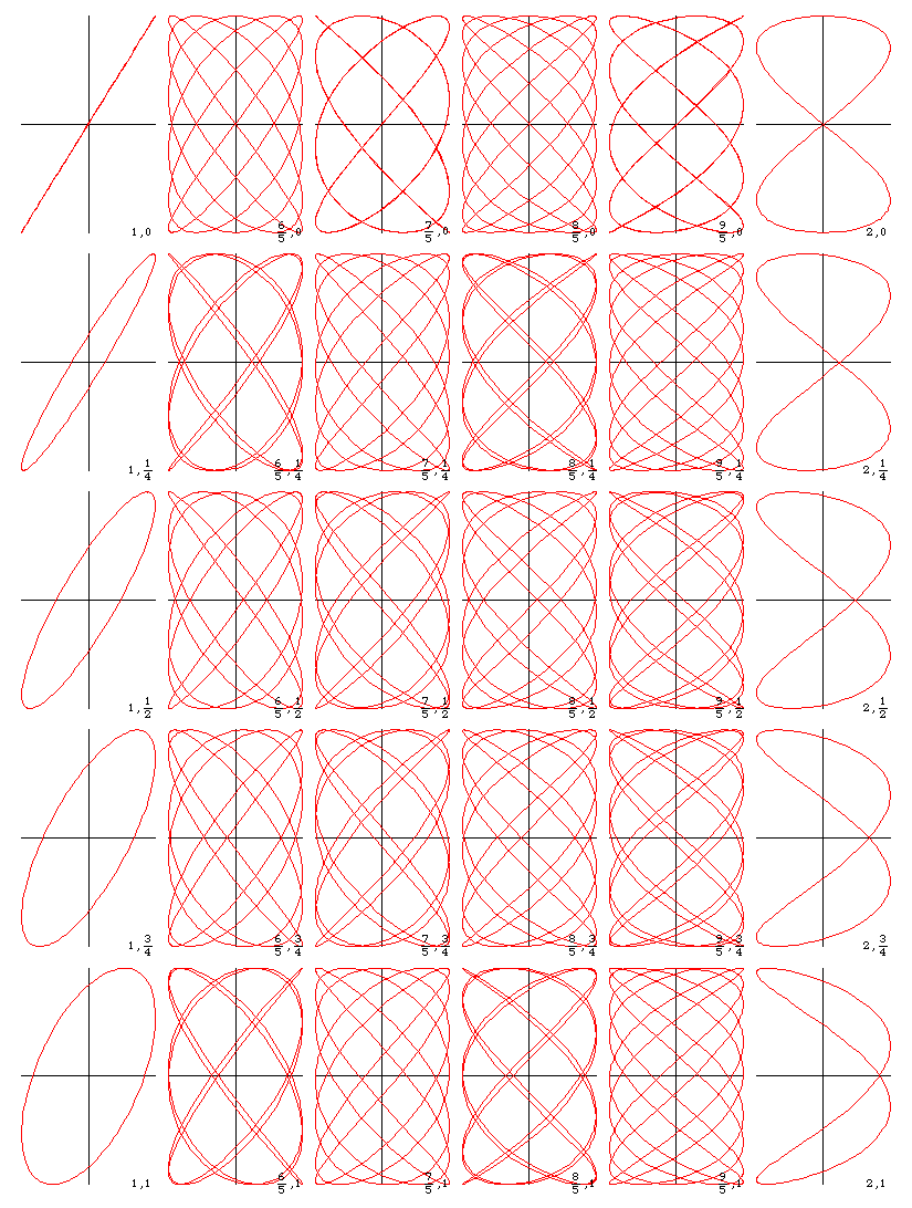 lissajous