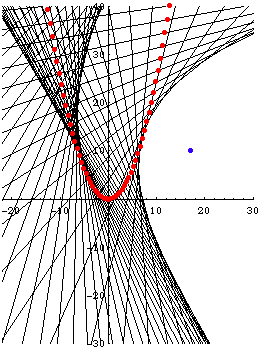 parabola