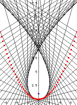 parabola