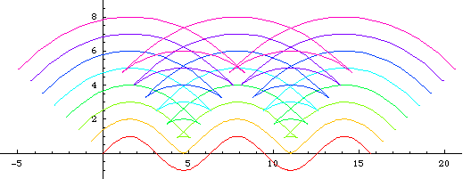 parallel curves