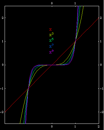 odd polynomials