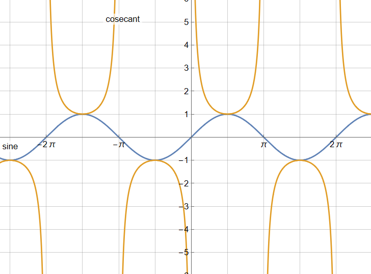 sine and cosecant kwCV