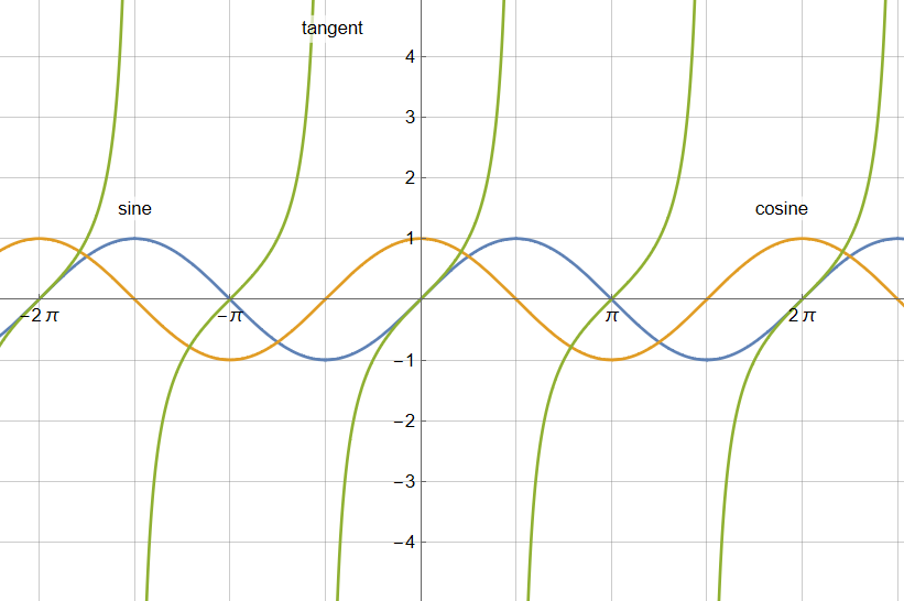 sine cosine tangent JbfV