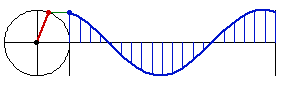 trig curve