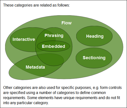 html5 content models categories diagram