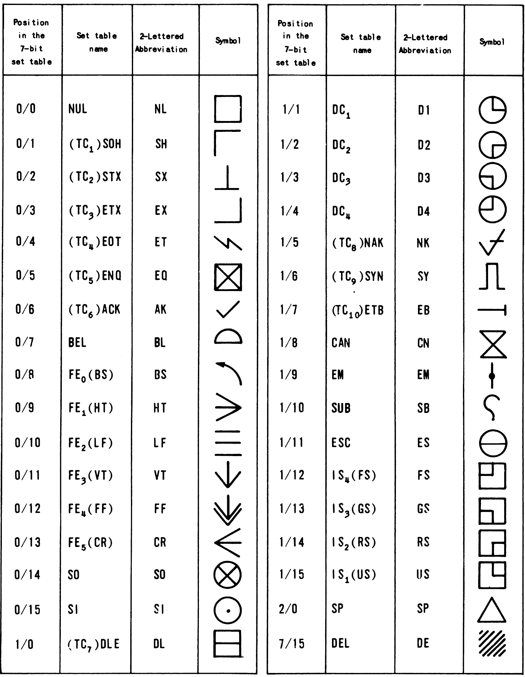 US ASCII Control Character Symbols ll