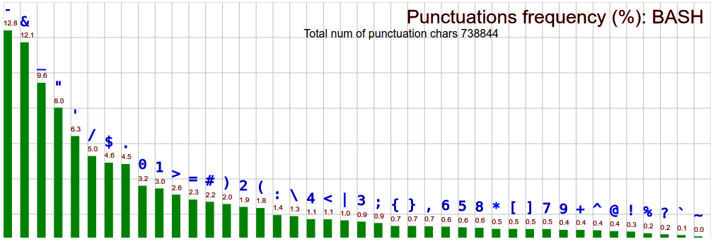 comp lang char frequency bash