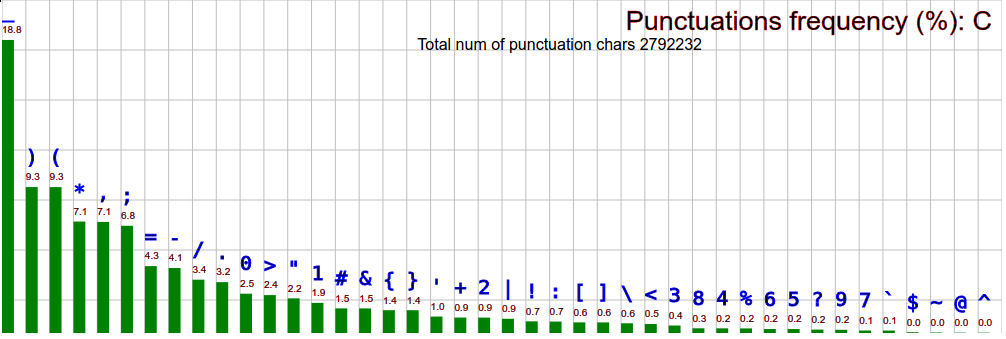 comp lang char frequency c