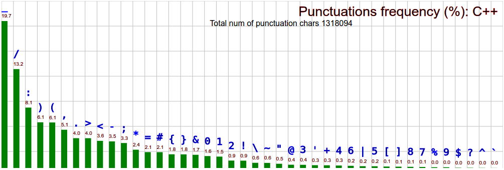 comp lang char frequency cpp