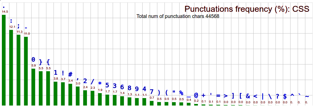 comp lang char frequency css