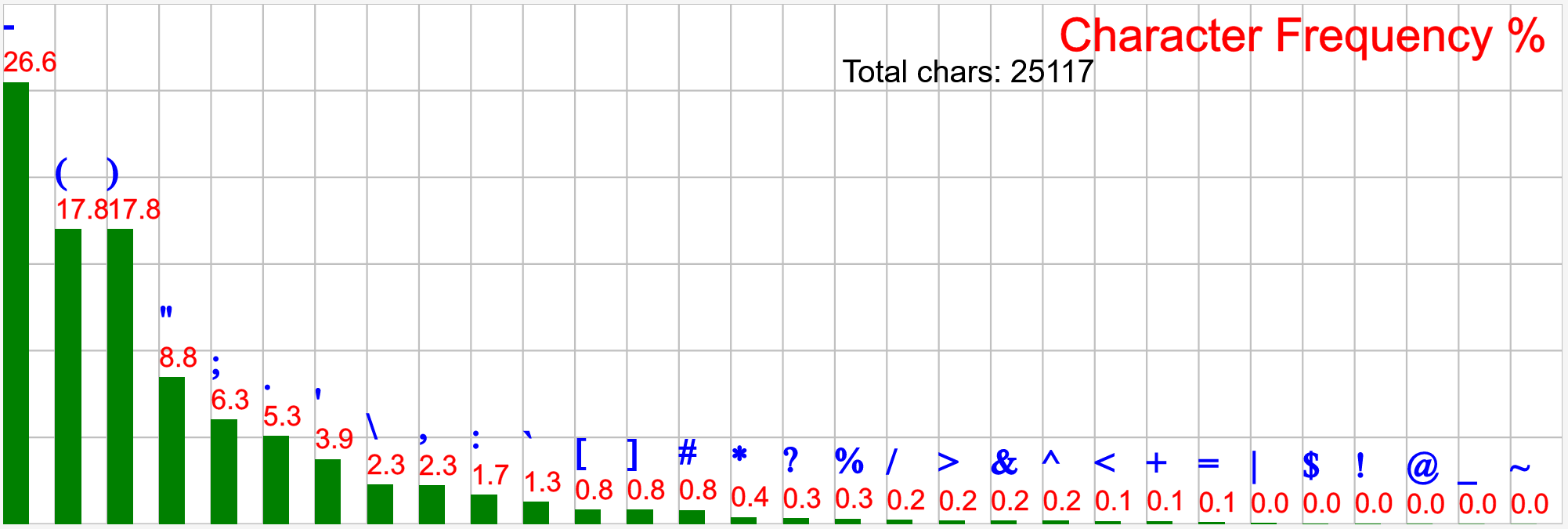 comp lang char frequency elisp 2024-04-03 vXp