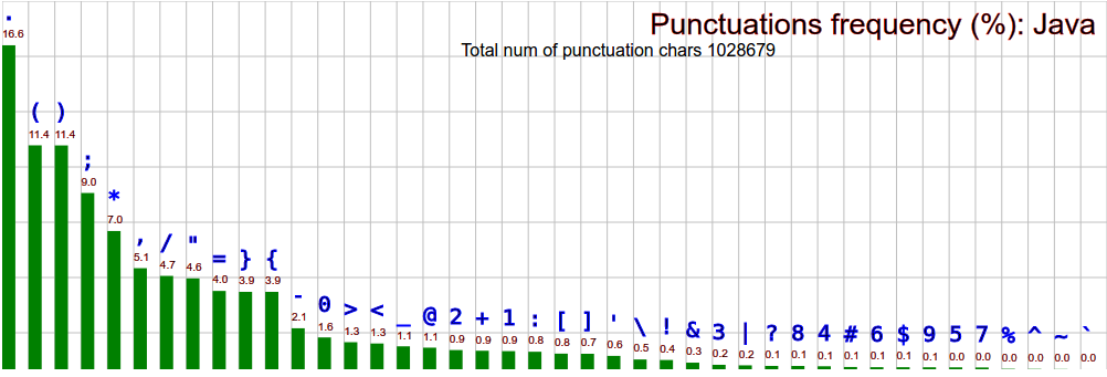 comp lang char frequency java