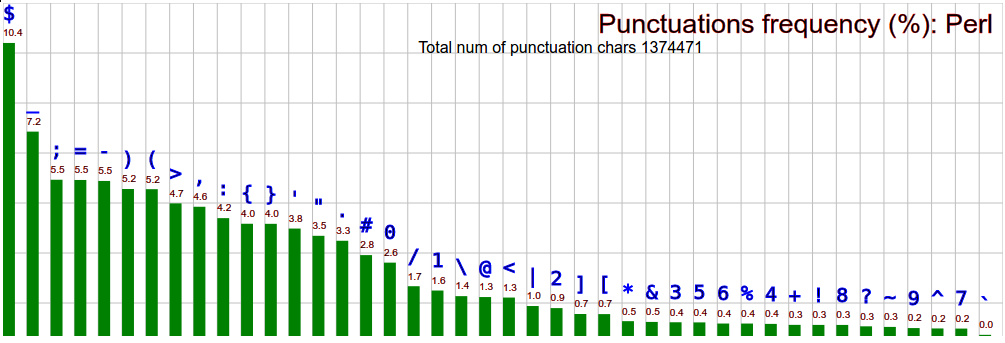 comp lang char frequency perl