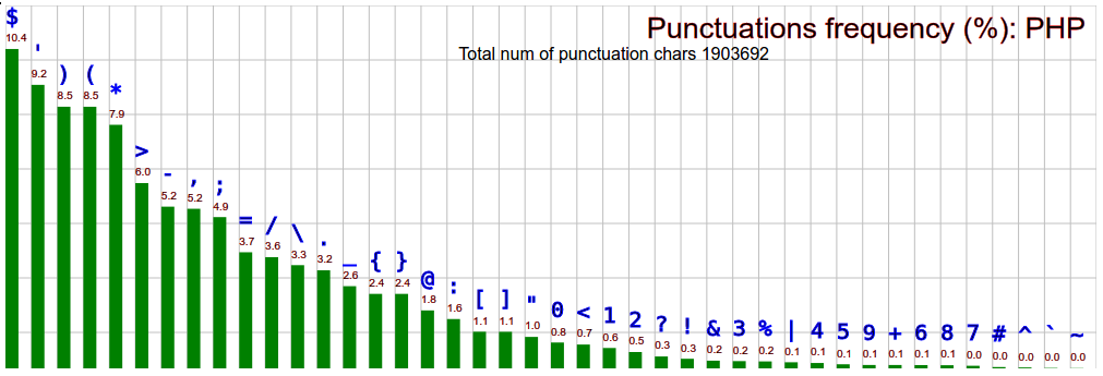 comp lang char frequency php