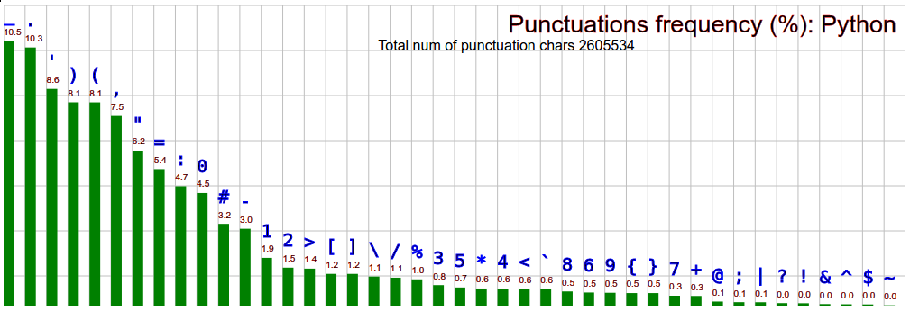 comp lang char frequency python