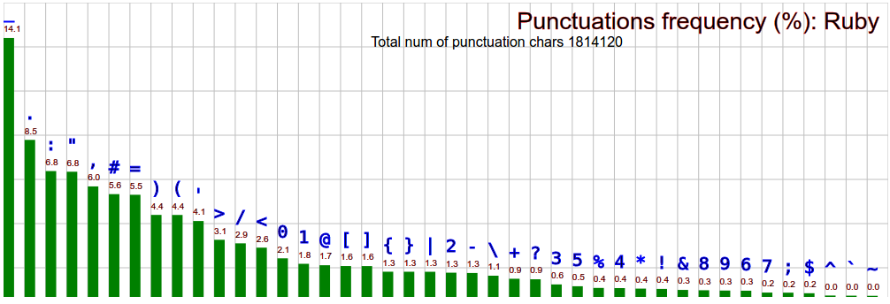 comp lang char frequency ruby
