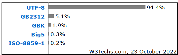 chinese sites encoding stat 2022-10-23