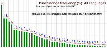 computer language char frequency-s250