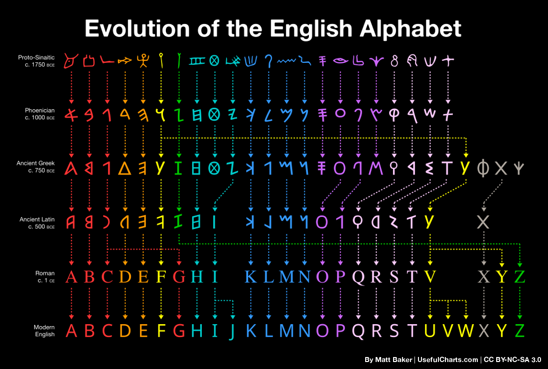 evolution of alphabet 88012