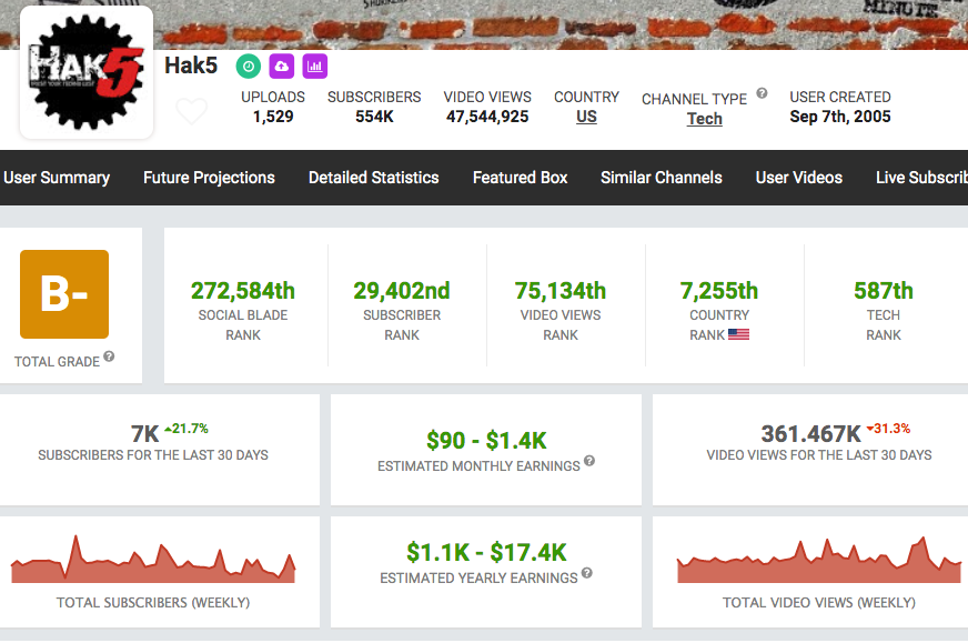 hak5 youtube stat 2019-10-15 444ky