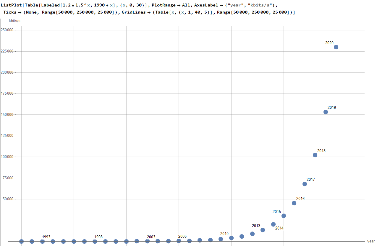 internet speed growth 2021 G55Ty