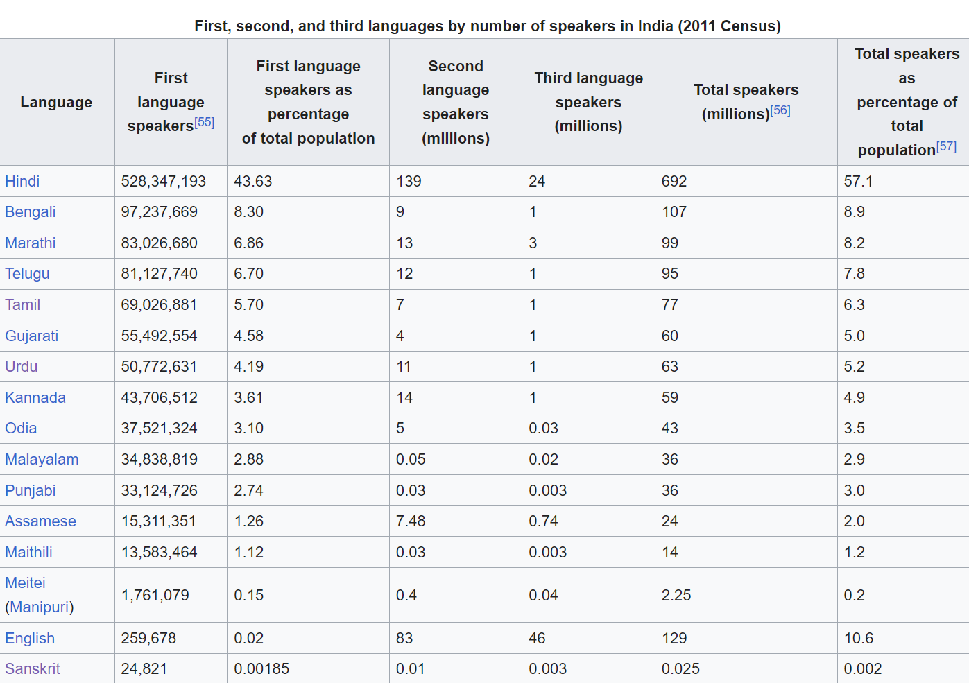 languages in india 2024-01-22