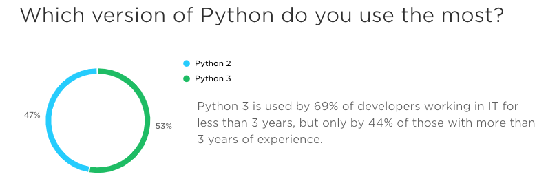 python 3 adoption 2017 0ozmh