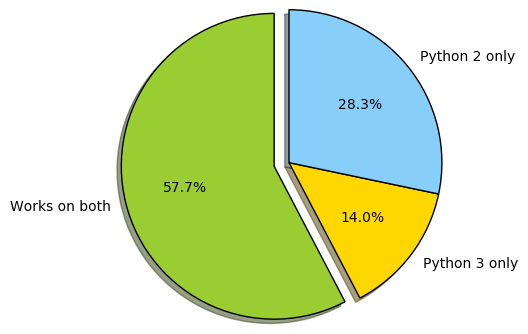 python 3 libs percentage 2016 12 43785