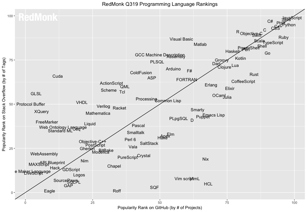 redmonk lang popularity 2019-06 wchq2