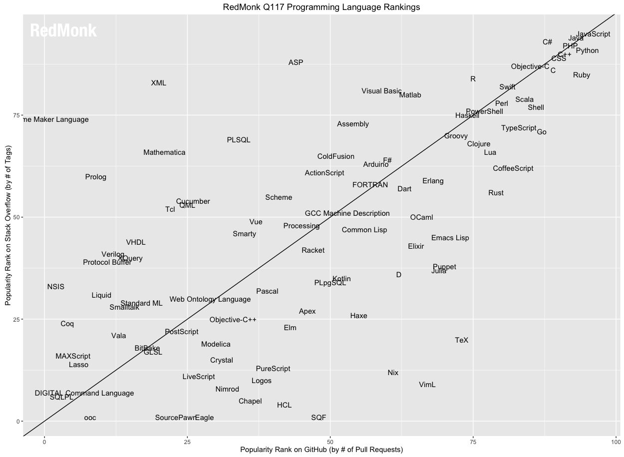 redmonk lang rank 2017 03 17