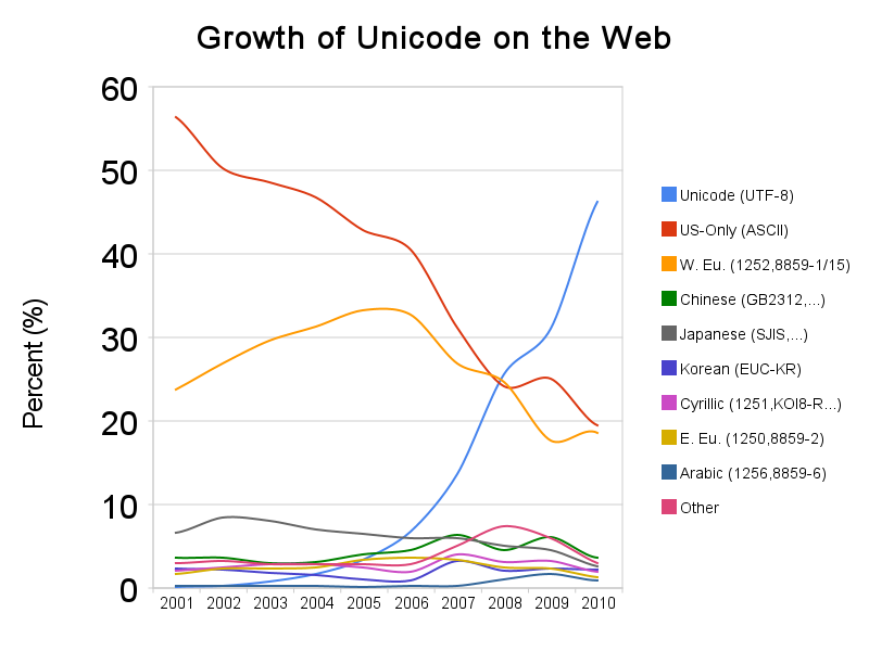 unicode on web