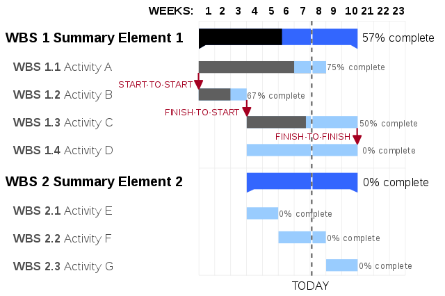 Gantt Chart 0f59a