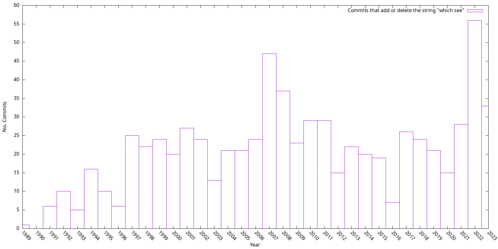 emacs git log which see chart 2023-11-14