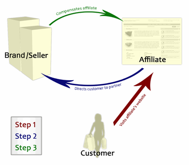 374px-Affiliate Marketing Illustration