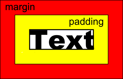 css padding vs margin