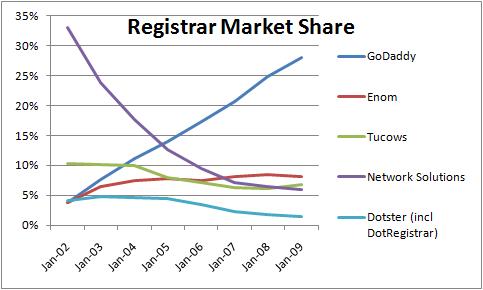 domain name registrar market share
