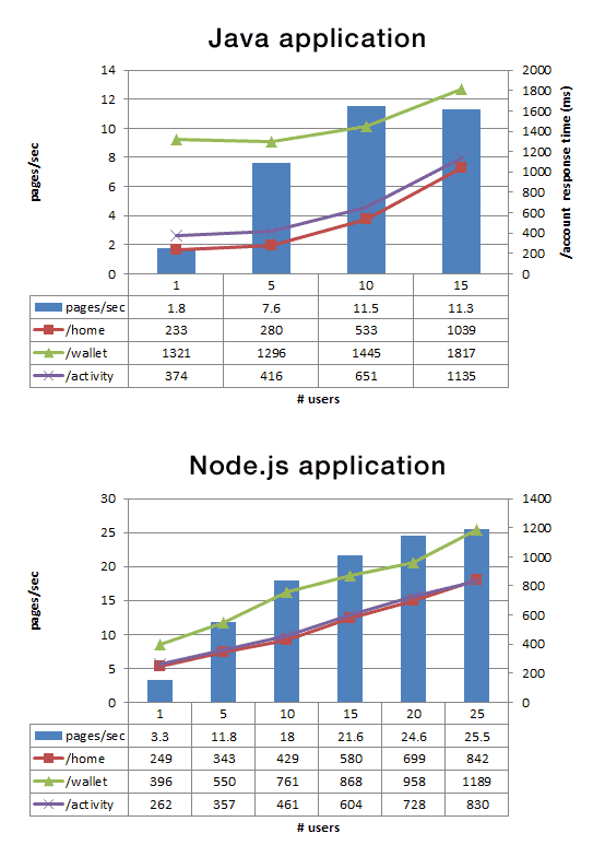 paypal java vs nodejs speed 78513