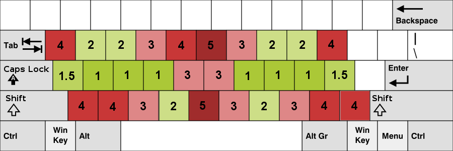 workman layout keyboard key score