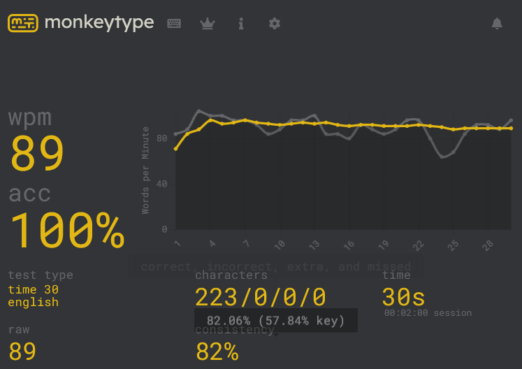 xah lee monkeytype speed 2024-04-26