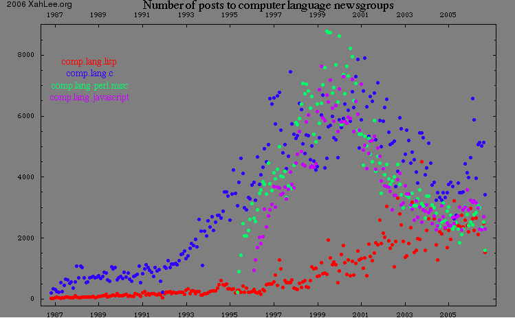 computer language popularity chart