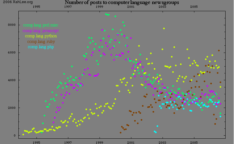 computer language popularity chart