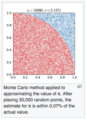 monte carlos method pi bf214