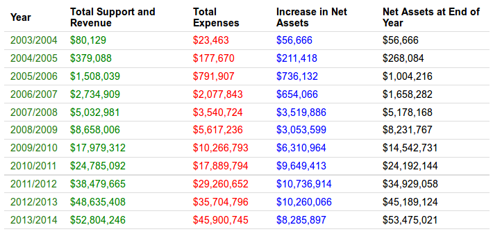 Wikipedia donation received 2003 to 2013